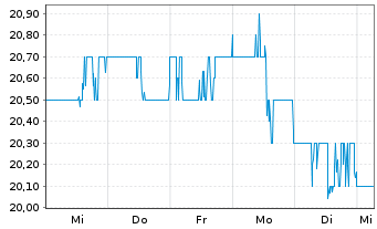 Chart Stellar Bancorp Inc. - 1 Week