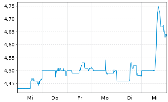 Chart Sterling Bancorp Inc. - 1 Week