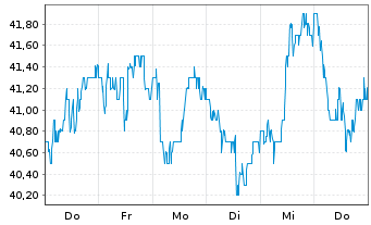 Chart STMicroelectronics N.V. (N.Y.Reg.) ADR - 1 semaine
