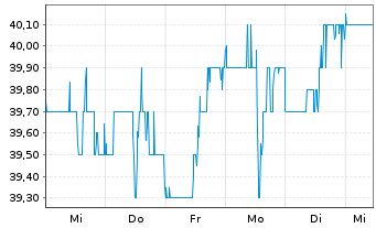 Chart Sturm Ruger Co. Inc. - 1 Week