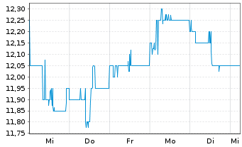 Chart Sumitomo Mitsui Financ. Group ADRs - 1 Week