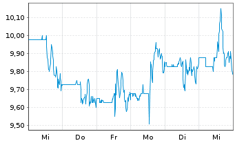 Chart Sun Country Airlines Holdings - 1 semaine