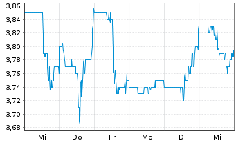 Chart SuRo Capital Corp. - 1 Woche