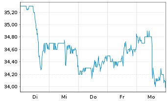 Chart Synovus Financial Corp. - 1 semaine