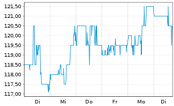 Chart TD SYNNEX Corp. - 1 Week