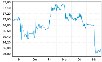 Chart Sysco Corp. - 1 Week