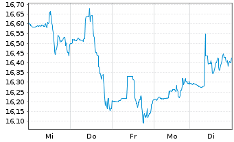 Chart Carlyle Secured Lending Inc. - 1 Week