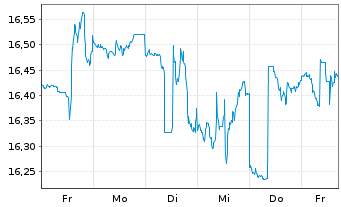 Chart Carlyle Secured Lending Inc. - 1 semaine