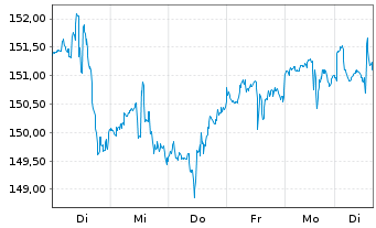 Chart T-Mobile US Inc. - 1 semaine