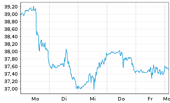Chart Tenable Holdings Inc. - 1 Week