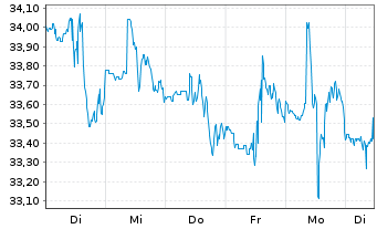 Chart Truist Financial Corp. - 1 semaine