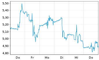 Chart U.S. Gold Corp. - 1 Week