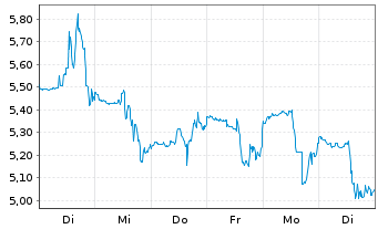 Chart U.S. Gold Corp. - 1 semaine