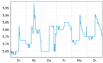 Chart US GoldMining Inc. - 1 Week