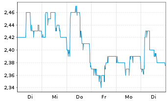 Chart US Global Investors Inc. - 1 semaine