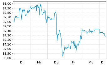 Chart U.S. Bancorp - 1 Woche