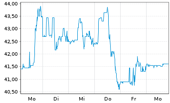 Chart Ultra Clean Holdings Inc. - 1 Woche