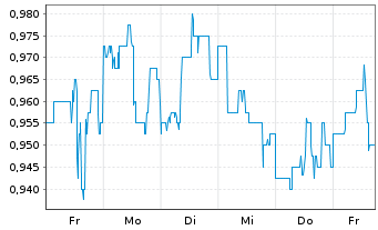 Chart U.S. Energy Corp. - 1 Week