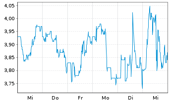 Chart UP Fintech Holding Ltd. - 1 semaine