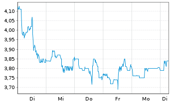 Chart UP Fintech Holding Ltd. - 1 Woche
