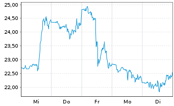 Chart Upstart Holdings Inc. - 1 Week