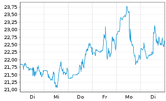 Chart Upstart Holdings Inc. - 1 semaine