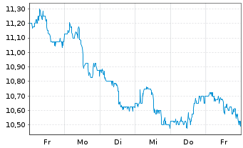 Chart Vale S.A (Spons. ADRs) o.N. - 1 semaine