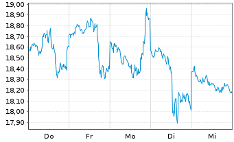 Chart Val.ETF Tr.2-Bitcoin Strat.ETF USD  - 1 Woche