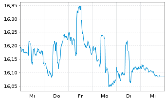 Chart VanEck V.ETF T.-Pfd Sec.ex Fi. - 1 Woche