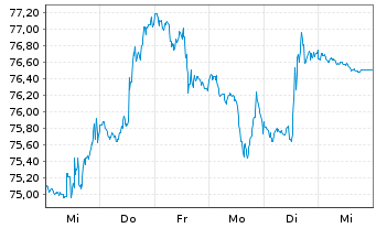 Chart VanEck Uran.+Nucl.Energy ETF - 1 Woche