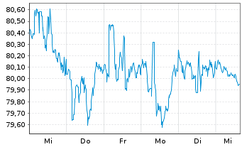Chart VanEck V.ETF-Mo.Wide Moat ETF - 1 Woche