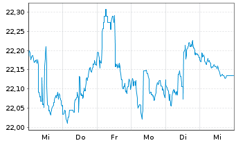 Chart VanEck Vect.ETF-JPM EM Lo.C.Bd - 1 Woche