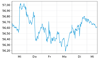 Chart Vanguard Tot.Intl Stock Index - 1 Woche