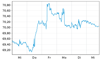Chart Vanguard Interm.-Term Bond ETF - 1 Woche