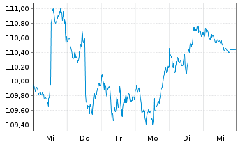 Chart Vanguard FTSE All-W. ex US S.C - 1 Woche