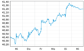 Chart Vanguard FTSE Emerging Mkt.ETF - 1 Woche