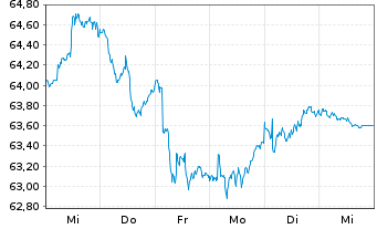 Chart Vanguard FTSE Europe ETF - 1 Woche