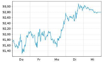 Chart Vanguard Wld Fds-Financ. ETF - 1 Woche