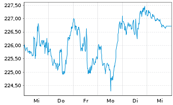 Chart Vanguard Idx-Mid-Cap ETF - 1 Woche