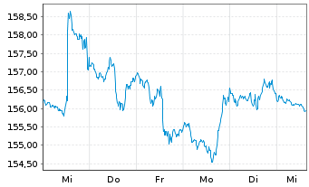 Chart Vanguard Extended Market ETF - 1 Woche