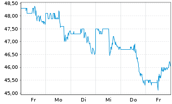 Chart Victory Capital Holdings Inc. Cl.A - 1 semaine