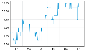 Chart VIZIO Holding Corp.  Cl.A - 1 Week