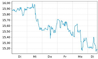 Chart Wendy's Co., The - 1 semaine