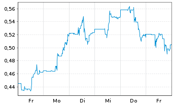 Chart Westwater Resources Inc. - 1 semaine