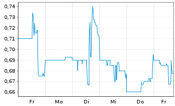 Chart Xtant Medical Holdings Inc. - 1 Woche