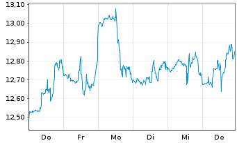 Chart Xerox Holdings Corp. - 1 semaine