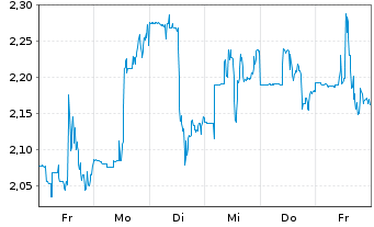 Chart Xeris Biopharma Holdings Inc. - 1 Week