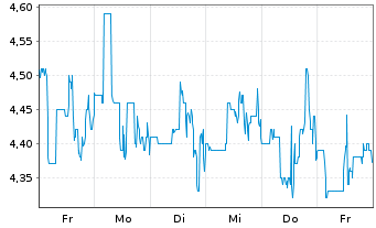 Chart Yiren Digital Ltd. - 1 Week