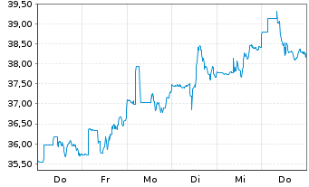 Chart Zillow Group Inc. - 1 semaine
