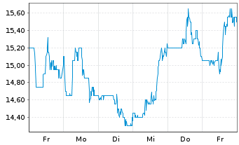 Chart Zeta Global Holdings Corp. - 1 Week